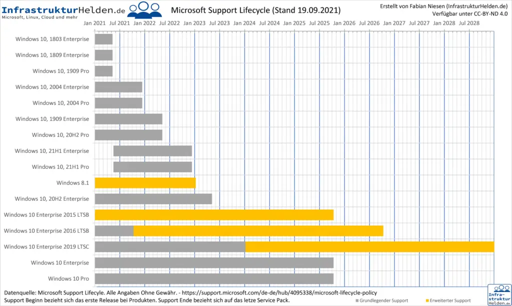 Microsoft Support Lifecycle DE Client-OS - Stand 19.09.2021