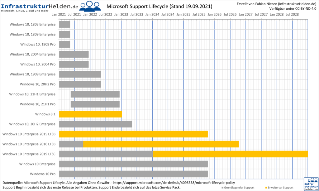 Windows 11 Life-Cycle und andere Änderungen für Unternehmen - Microsoft Support Lifecycle DE Client OS 1920 1 Microsoft Support Lifecycle DE Client-OS - Stand 19.09.2021