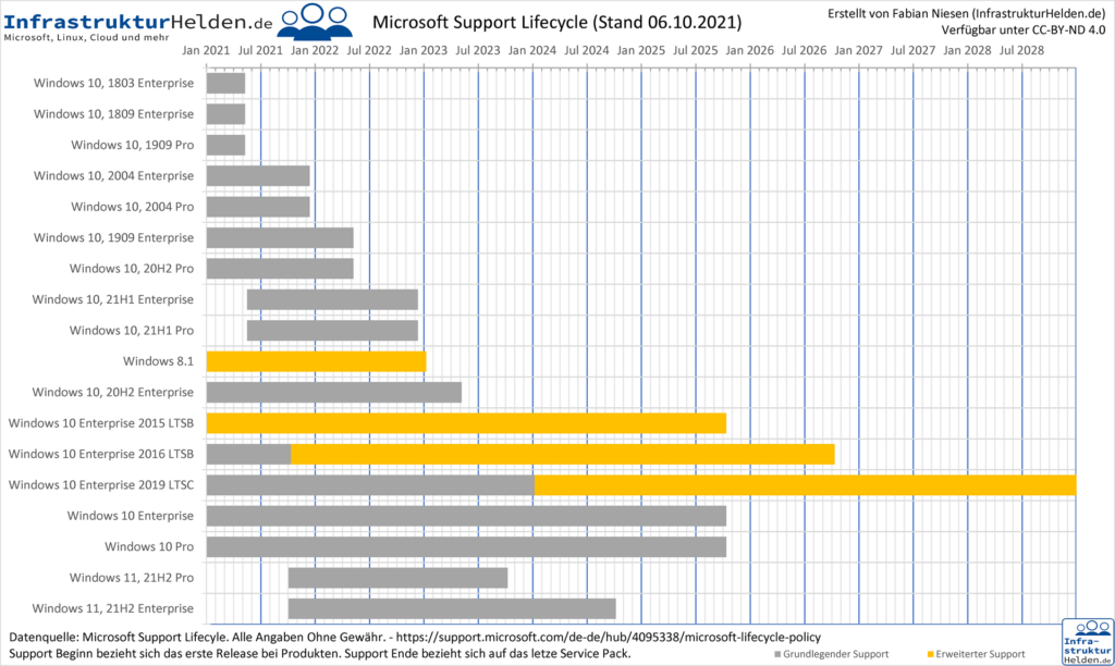 Microsoft Support Lifecycle Diagramm Deutsch Client mit Windows 11 und Office 2021