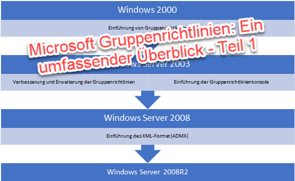 Microsoft Gruppenrichtlinien: Ein umfassender Überblick – Teil 1