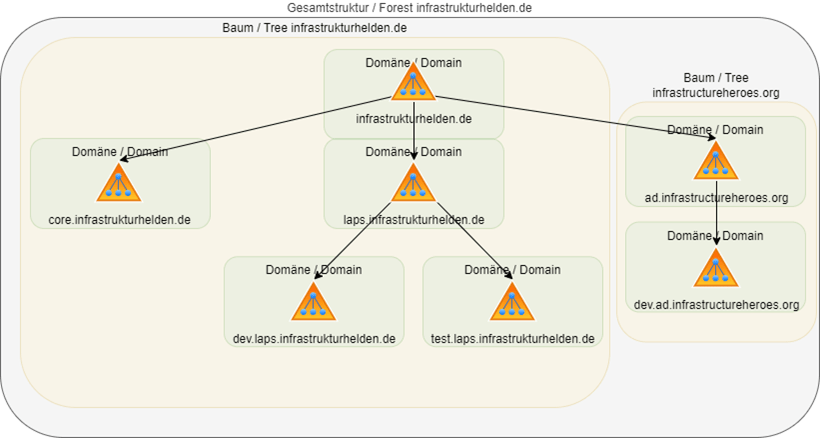 Was ist das Microsoft Active Directory – Teil 2