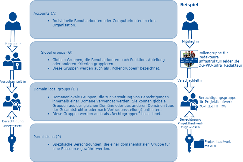 Das AGDlP-Prinzip – Grundlage für Rollen- und Berechtigungskonzepte